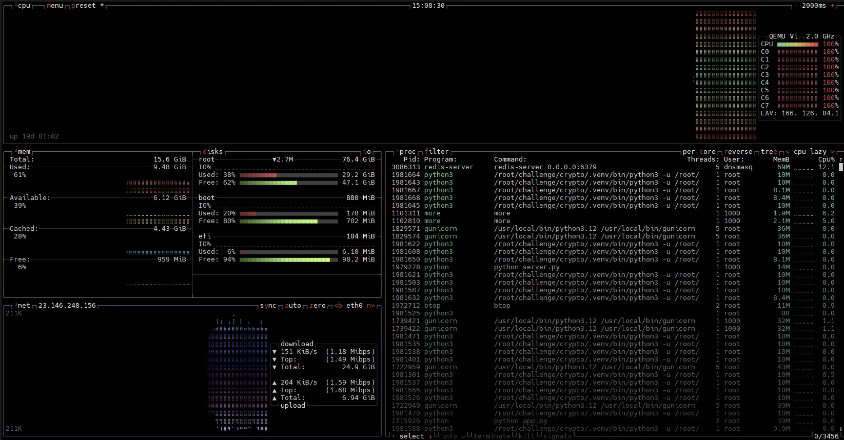 btop 監控畫面:CPU 8 核心全滿載與驚人的 Load Average